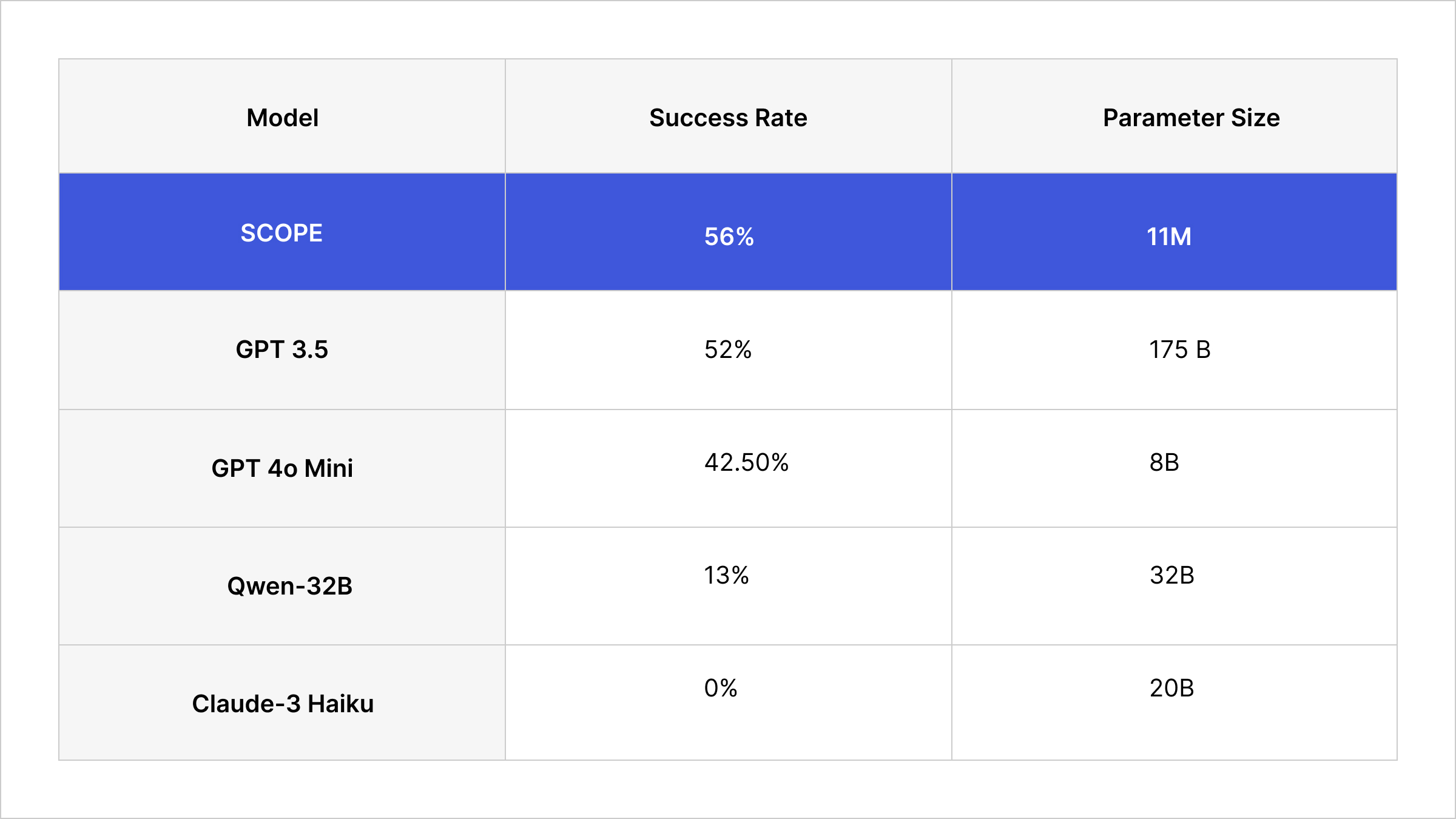 comparision-frontier-llm-vs-scope-on-textcraft
