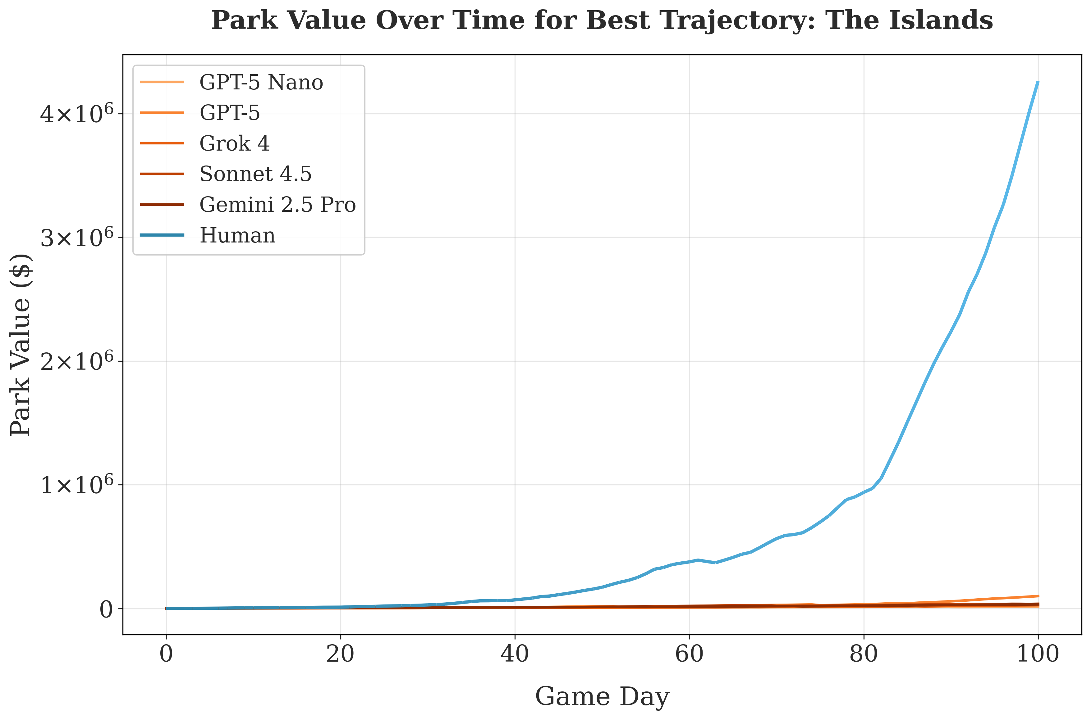 park values scaled