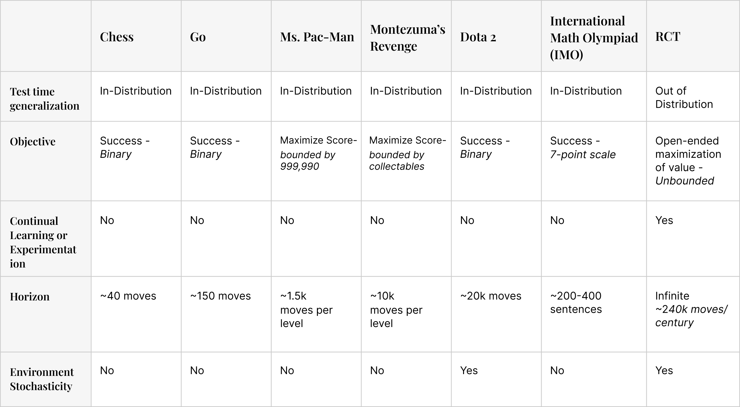 rct comparision table